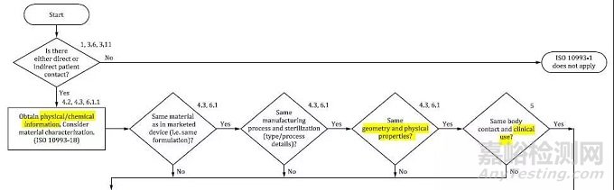 生物相容性标准导读 ISO 10993-1:2018