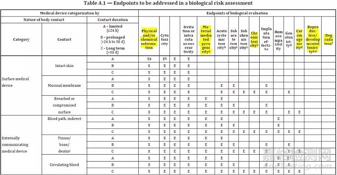 生物相容性标准导读 ISO 10993-1:2018