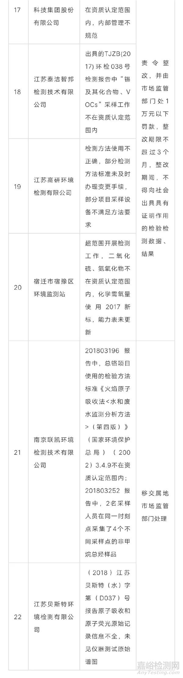 4家检测机构被责令暂停出具数据！ 提高环境监测数据质量