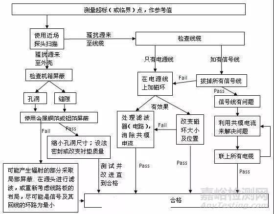 电磁辐射骚扰原因查找及整改步骤