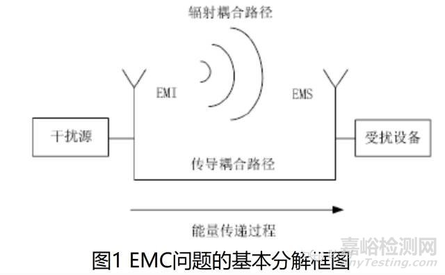 医疗器械电磁兼容标准解析