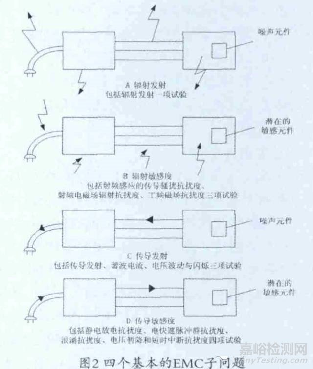 医疗器械电磁兼容标准解析