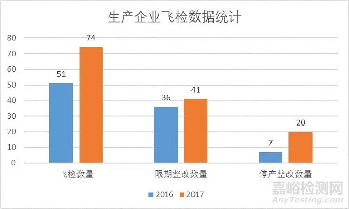 医疗器械飞行检查数据报告（2017年度）