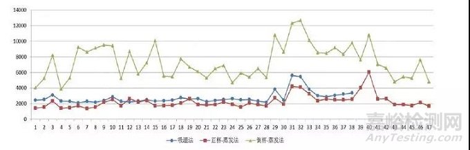 织物透湿测试方法间的差异对测试结果有哪些影响？