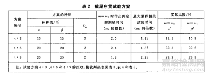 彩超类超声诊断设备可靠性试验失效分析及平均无故障时间MTBF计算