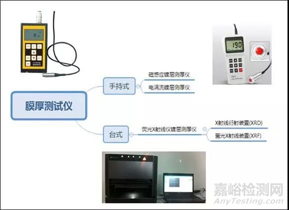 浅谈膜厚测试与金属元素分析