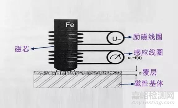 浅谈膜厚测试与金属元素分析