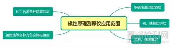 浅谈膜厚测试与金属元素分析