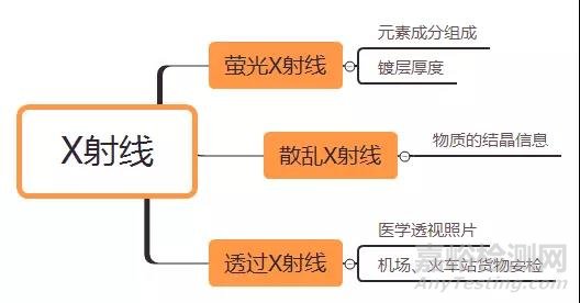 浅谈膜厚测试与金属元素分析