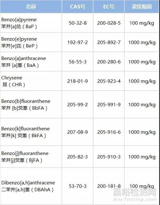 荷兰将降低REACH法规中PAHs浓度限值
