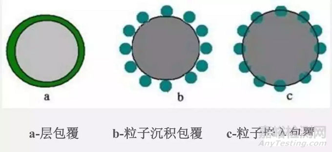 如何测定粉体表面改性的吸附类型、包覆量与包覆率？