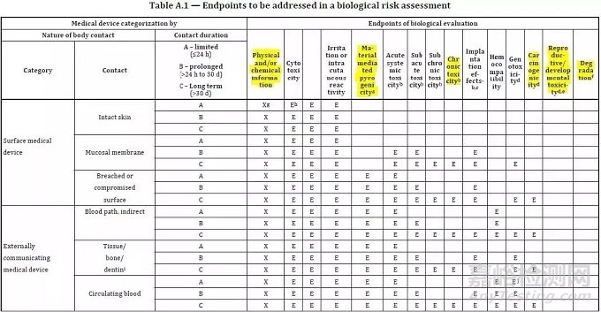 生物相容性标准 ISO 10993-1:2018 导读