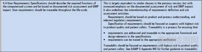 欧盟GMP附录11-验证的项目阶段