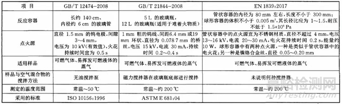 可燃气体火灾危险性参数及测定方法