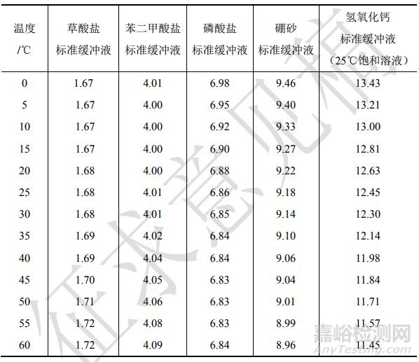 pH值测定法