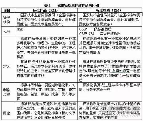 标准物质、标准样品的区别