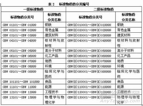 标准物质、标准样品的区别