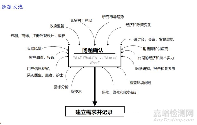 【Good Design】医疗器械设计和需求分析第一阶段