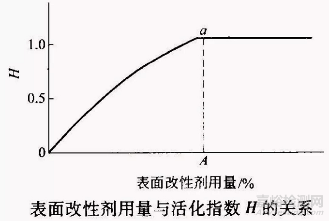 如何测定粉体表面改性的活化指数？