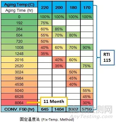 塑料材料相对热指数评估的另一种方法：固定时间法