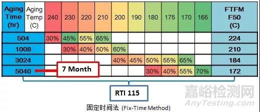 塑料材料相对热指数评估的另一种方法：固定时间法