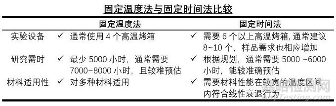 塑料材料相对热指数评估的另一种方法：固定时间法