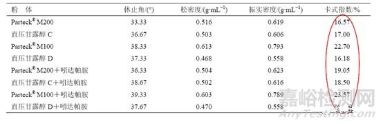 辅料的关键质量属性研究与控制