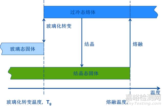 材料的玻璃化转变温度的测定