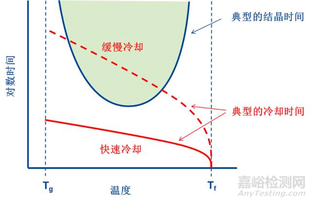 材料的玻璃化转变温度的测定