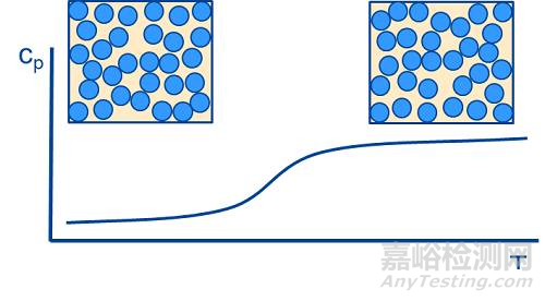 材料的玻璃化转变温度的测定