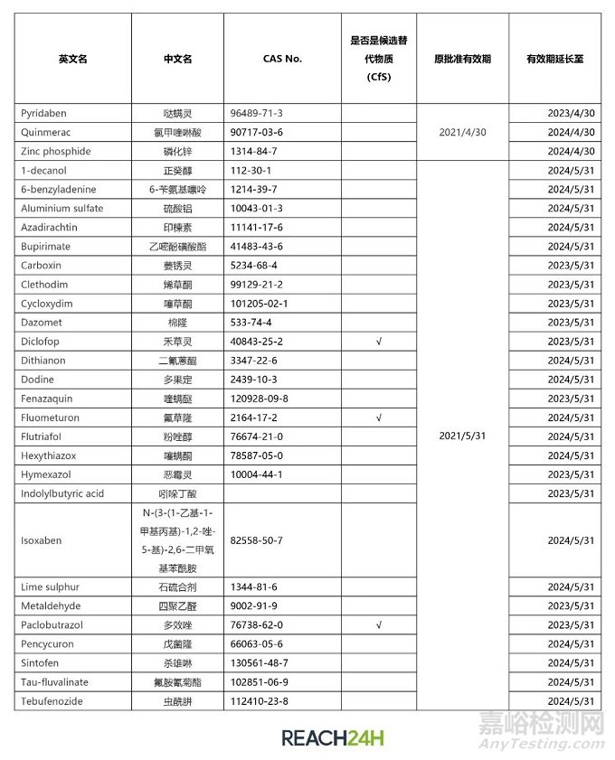 欧盟延长29种农药活性物质的批准有效期