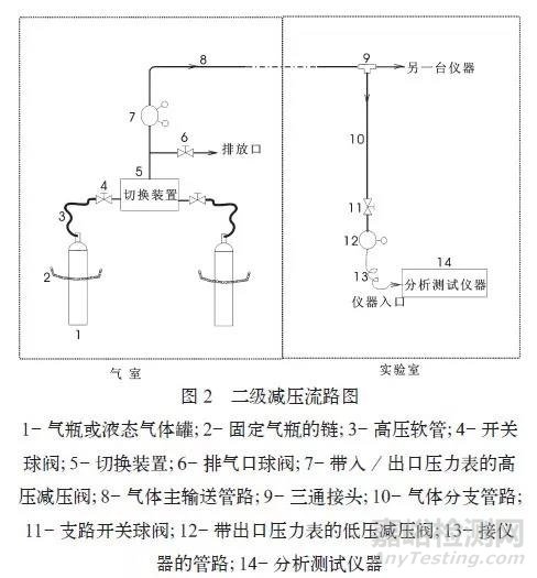 关于集中供气系统的设计应用