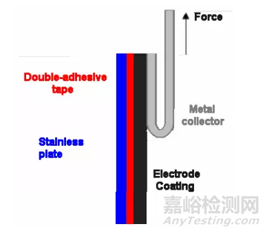 锂电池极片机械性能测试方法汇总