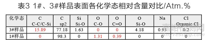 改性碳纳米管的XPS测定与分析