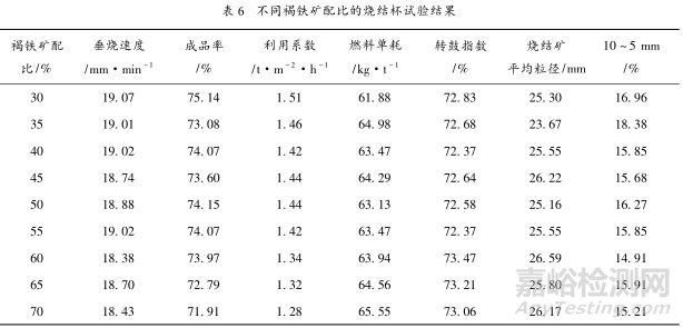 高褐铁矿的烧结试验研究及生产实践