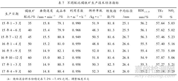 高褐铁矿的烧结试验研究及生产实践