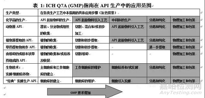 最新原料药起始物料法规要求