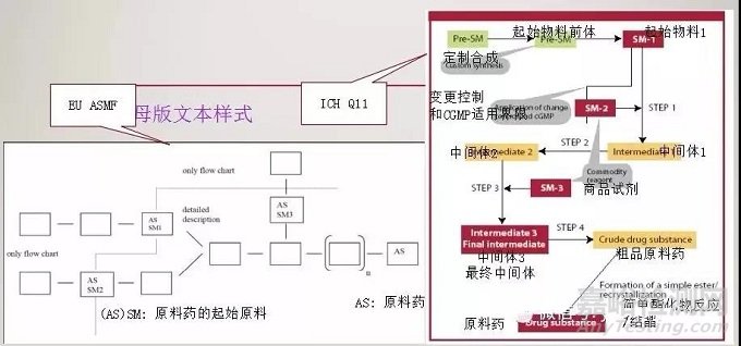 最新原料药起始物料法规要求