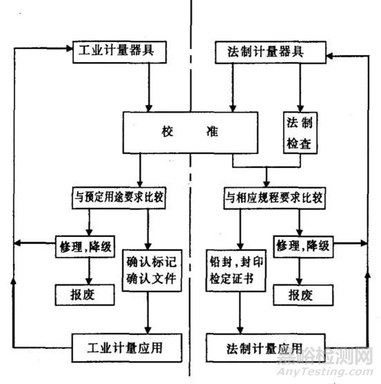 实验室做计量确认，按照这三步走