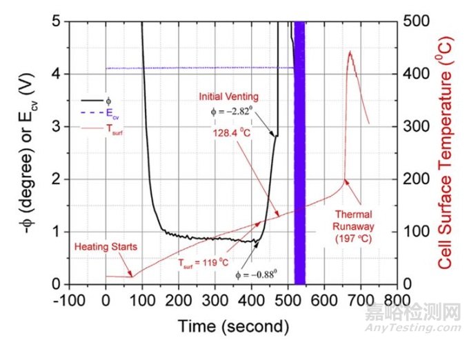 锂离子电池内部温度及热失控快速检测方法——交流内阻法