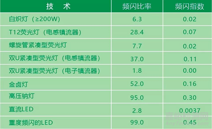 灯具产品频闪检测标准及要求