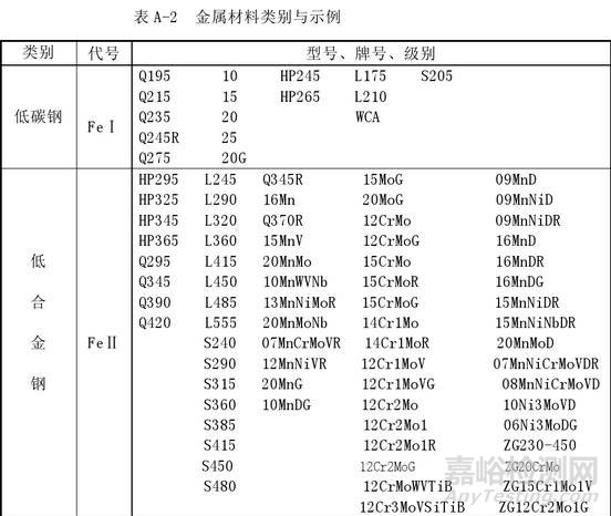 一类钢，二类钢，三类钢，四类钢代表什么意思？