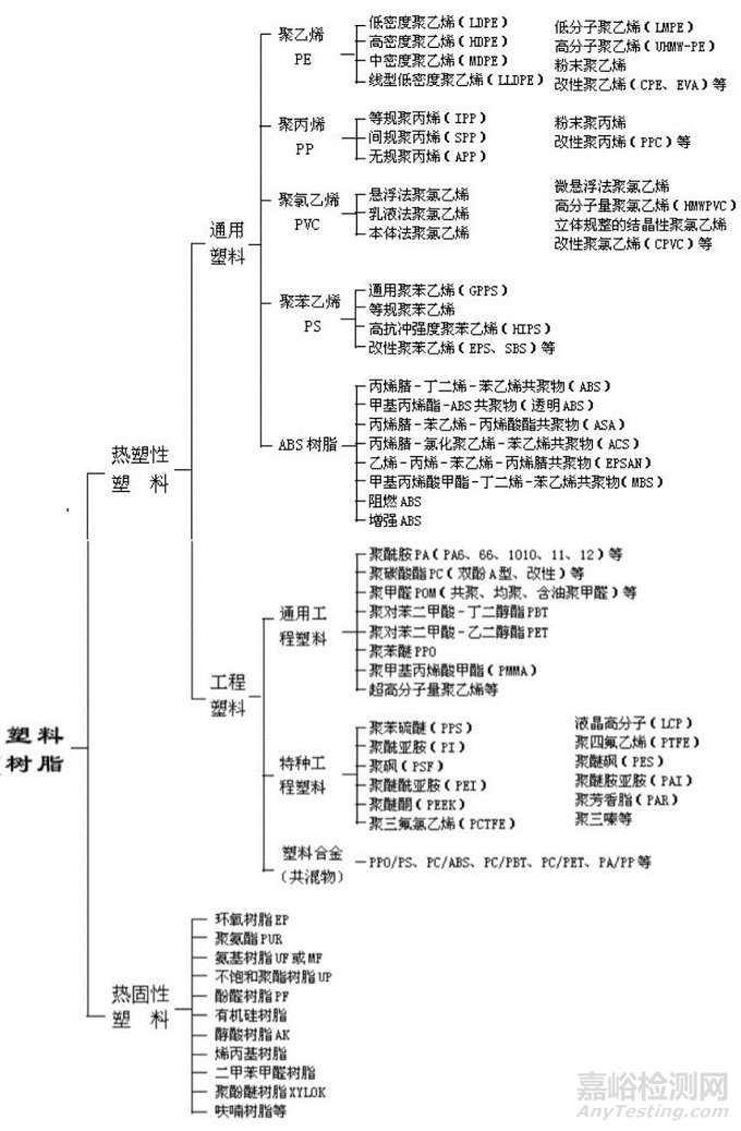 塑料分类、中英文名称、塑料属性代码、辨别……