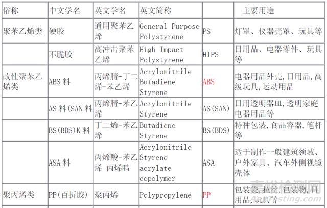 塑料分类、中英文名称、塑料属性代码、辨别……