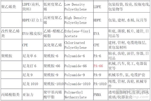 塑料分类、中英文名称、塑料属性代码、辨别……