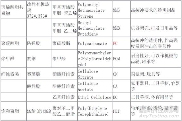 塑料分类、中英文名称、塑料属性代码、辨别……