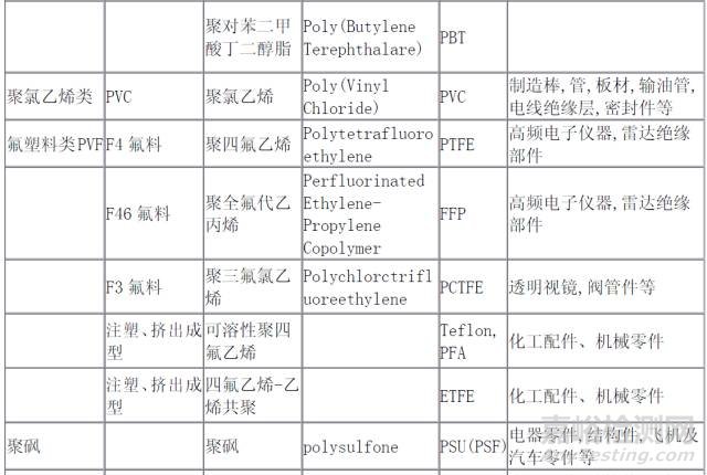 塑料分类、中英文名称、塑料属性代码、辨别……