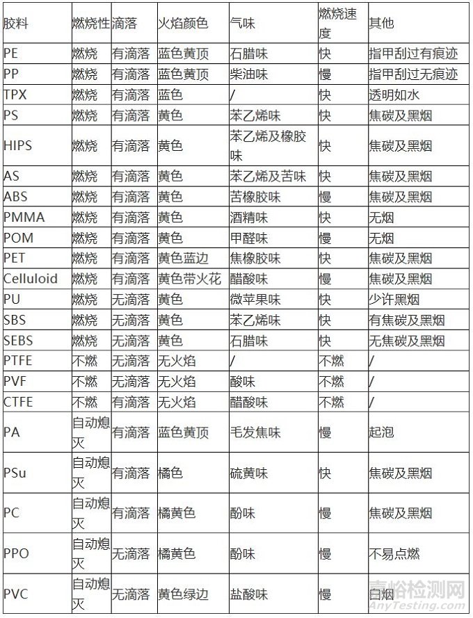 塑料辨别
