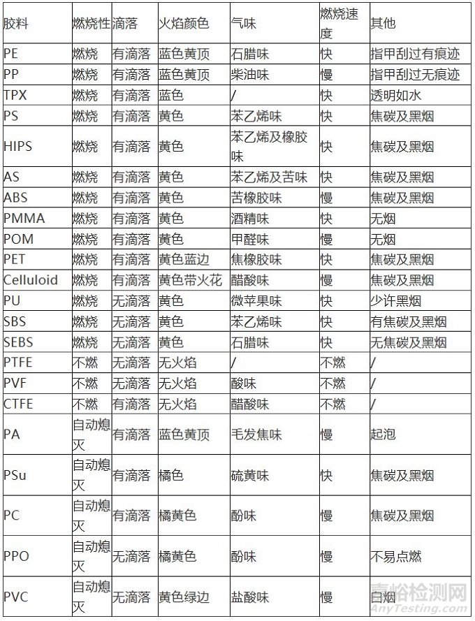 塑料辨别