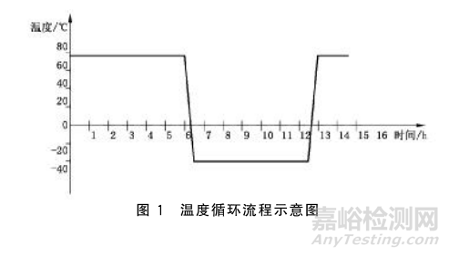 锂离子电池组温度循环试验要求